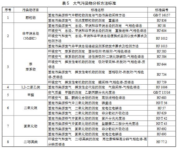 涂料、油墨及膠粘劑工業(yè)大氣污染物排放標準（GB 37824—2019）