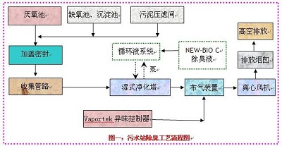 印染廠污水除臭工程