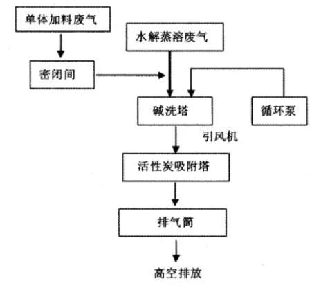 涂料生產(chǎn)廢氣治理技術(shù)應(yīng)用分析