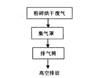 涂料生產(chǎn)廢氣治理技術(shù)應(yīng)用分析