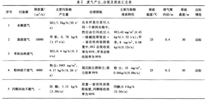 涂料生產(chǎn)廢氣治理技術(shù)應(yīng)用分析