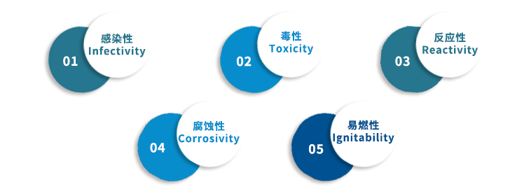 工業(yè)危廢處置