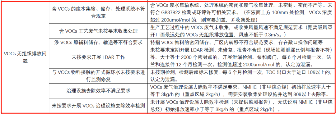 速看 | 環(huán)保督查中VOCs突出問(wèn)題