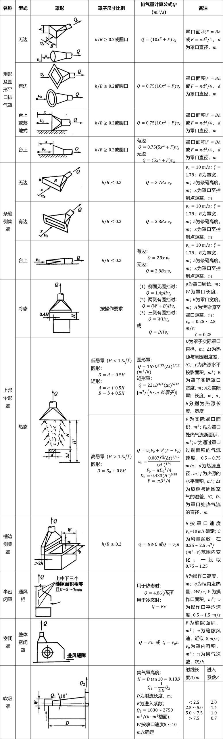 各種VOCs廢氣排氣罩的排氣量計(jì)算