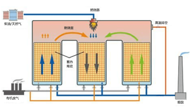 RTO裝置運(yùn)行過程中的9大安全風(fēng)險及控制措施