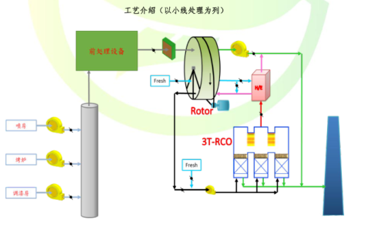 VOCs治理-RTO/TO及RCO/CO簡要介紹